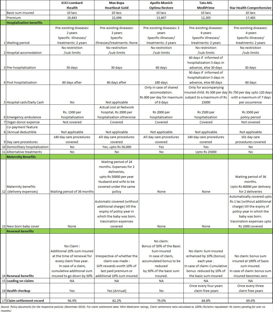 Health insurance plans comparison