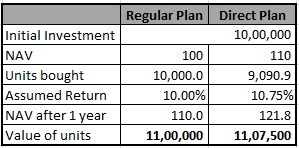 NAV of direct plans is higher than NAV of regular plans