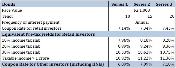 REC Tax-free bonds interest rate