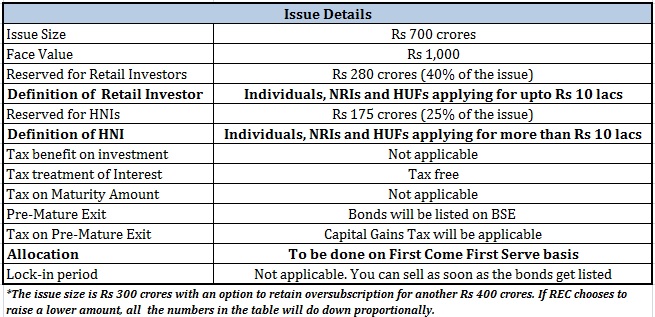 REC Tax-free bonds salient features