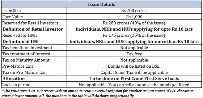 PFC tax-free bonds Salient Features