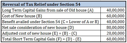 Save tax from sale of house Reversal of Section 54 benefits Illustration 1