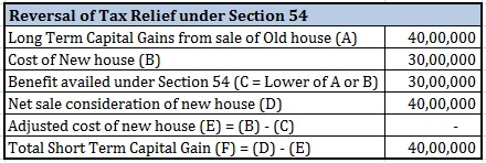 Save tax from sale of house Reversal of Section 54 benefits Illustration 2