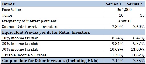 NHAI Tax-free bonds interest rate