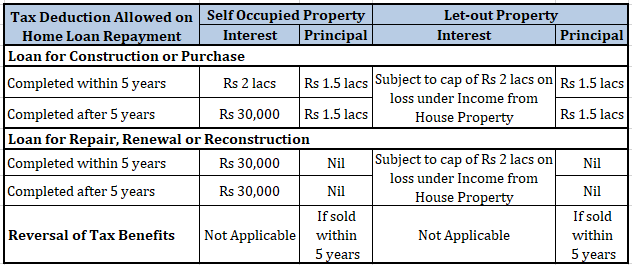 home loan tax benefits
