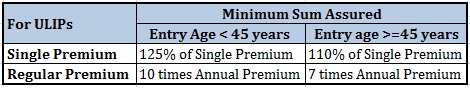 Minimum Sum Assured Single Premium Life Insurance Plans