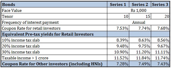 IREDA Tax-free Bonds interest rate