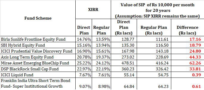 direct vs regular mutual fund returns direct plan vs regular plan calculator