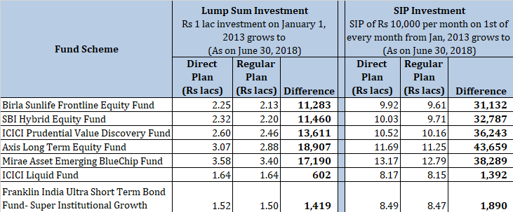 comparison direct and regular mutual funds 5 years