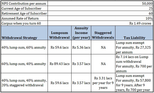 NPS Tax benefits tax treatment at maturity