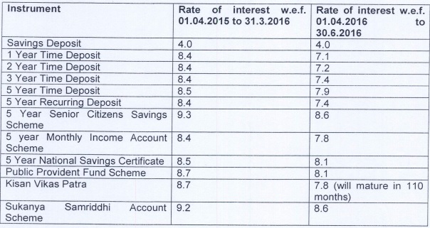 Small savings interest rate cut PPF interest rate cut