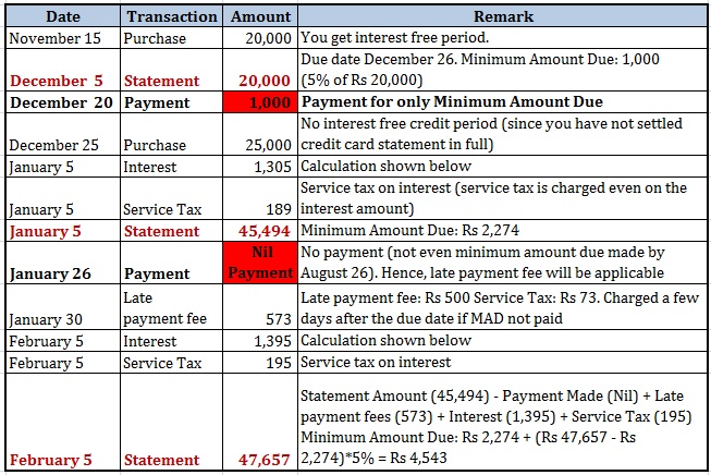 Credit Card Minimum Payment due Minimum Amount due