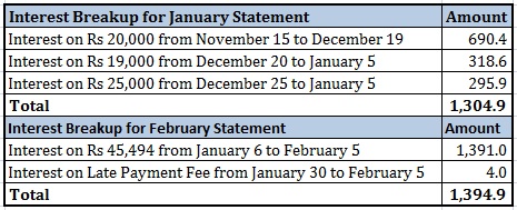 Credit Card Minimum Payment due