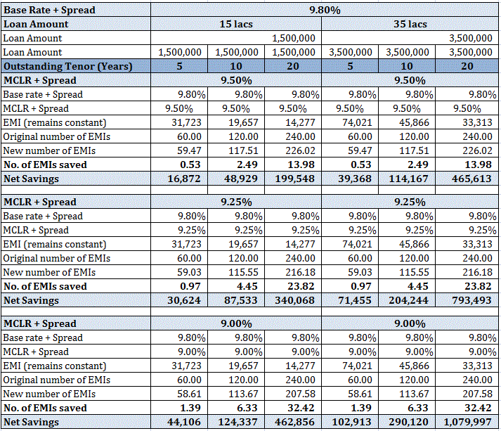 Switch from base rate to MCLR calculations 2