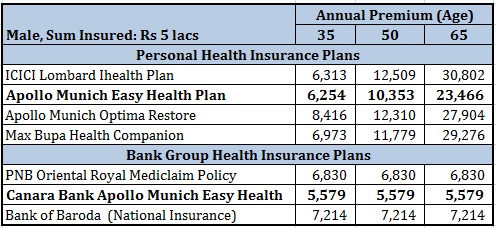 PSU Bank Health Insurance Premium Comparison