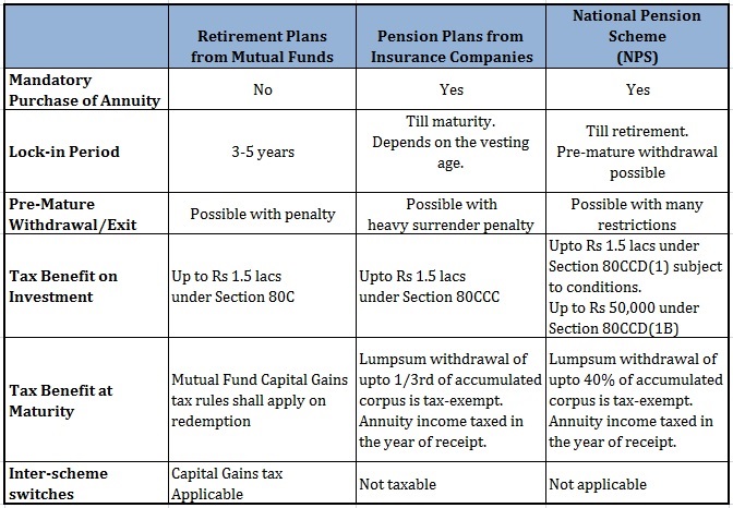 Pension Plans from Mutual Funds Comparison with Pension