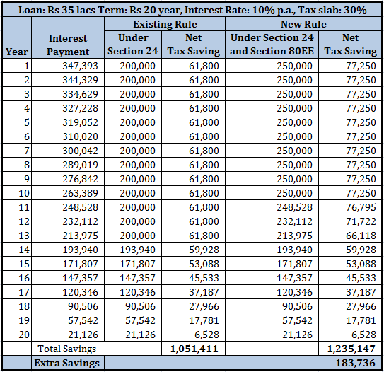 Section 80EE Section 24 tax benefit home loan 50000 union budget 2016