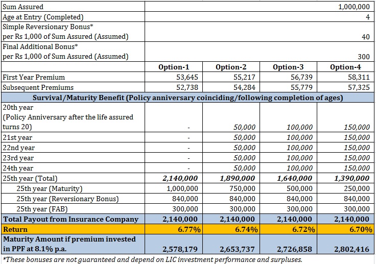 LIC Jeevan Tarun Review return performance