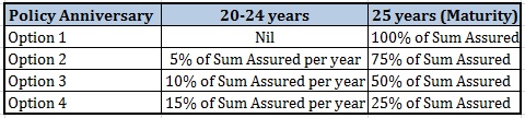 LIC Jeevan Tarun Review Options