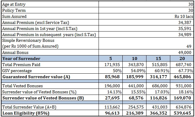 loans against LIC policy LIC loans loan against LIC policy
