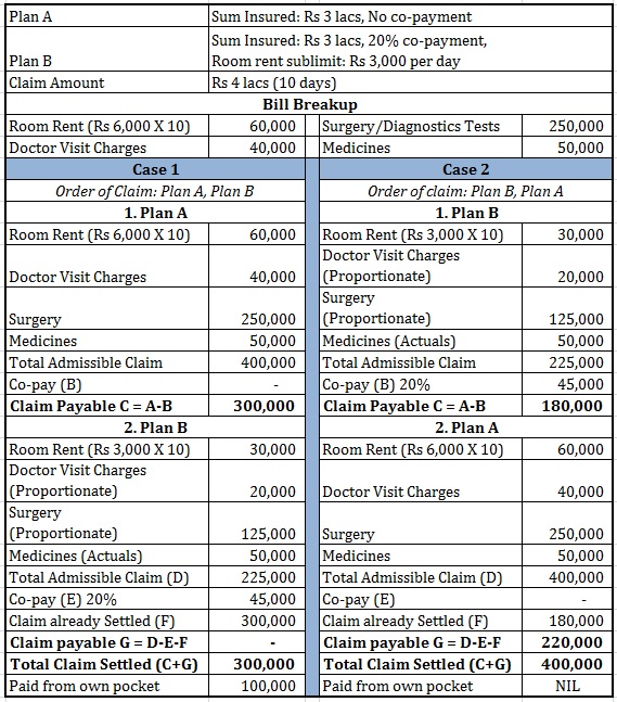 Health insurance multiple policies policies Claim illustration 2 room rent sub-limit co-payment