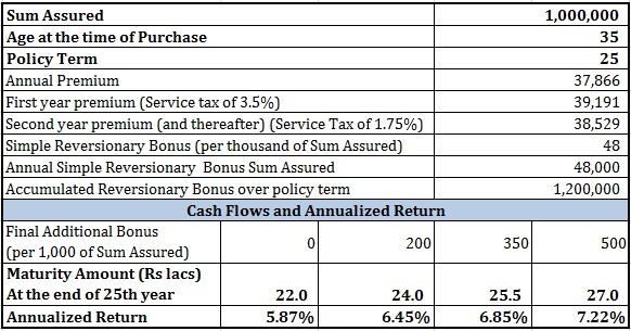 LIC New Endowment Plan review comparison PPF term plan 1
