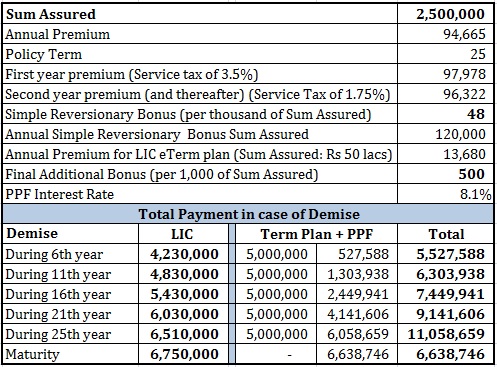 review LIC New Endowment Plan comparison PPF term plan 3