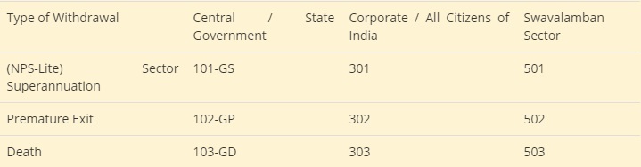 NPS How to exit forms Central Government State Government