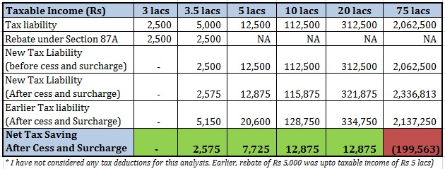 Tax benefit illustration tax saving union budget 2017 3
