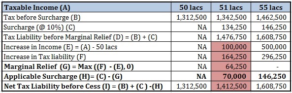 Marginal relief surcharge