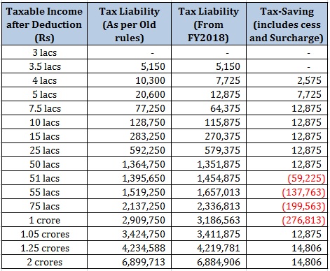 impact budget 2017 tax liability
