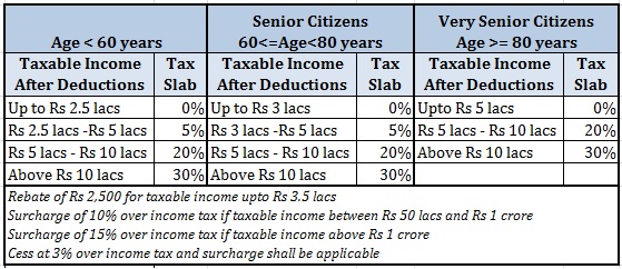 tax slabs FY2018 union budget 2017
