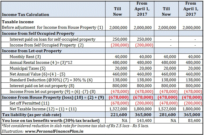Budget 2017 loss under Income from House Property capped at Rs 2 lacs