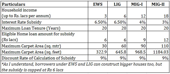 Credit linked subsidy scheme calculations CLSS PMAY Pradhan Mantri Awas Yojana 1