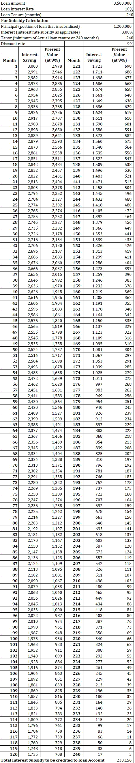 Credit linked subsidy scheme calculations CLSS PMAY Pradhan Mantri Awas Yojana 2