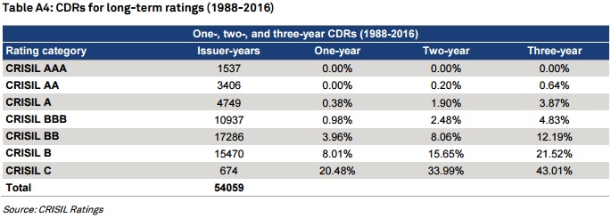 Crisil transition table debt mutual funds are risky too 2 risk in debt mutual funds credit risk interest rate risk