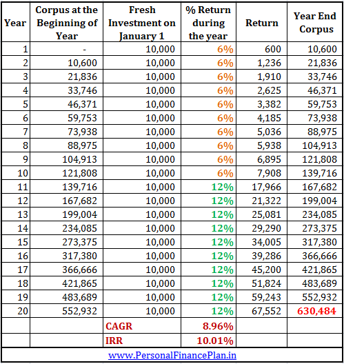 CAGR vs IRR vs CAGR IRR Difference IRR CAGR Difference 1