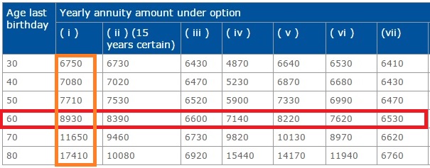 LIC Jeevan Akshay VI Annuity plans when to purchase annuity plans