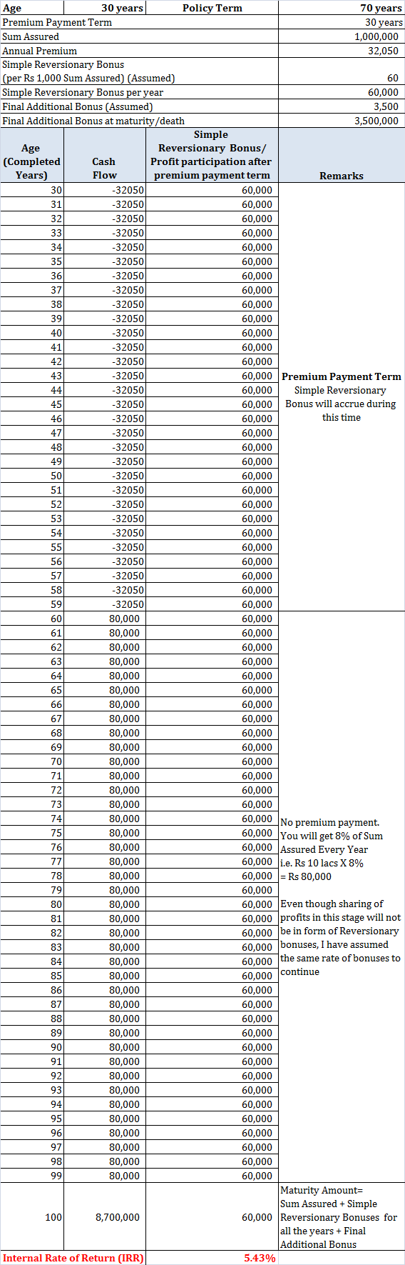 LIC Jeevan Umang Review LIC Jeevan Umang