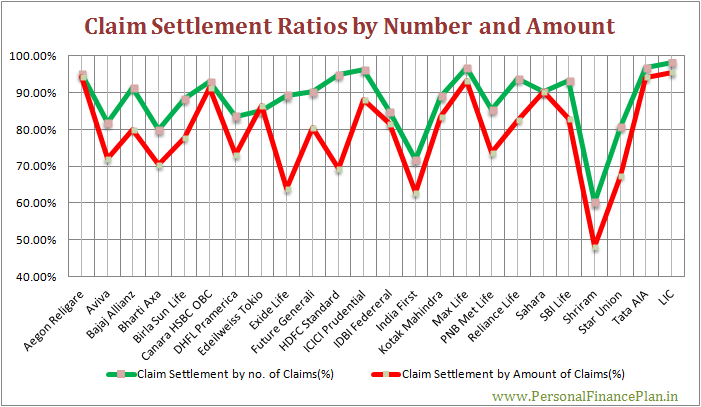 Claim settlement ratios of life insurance companies claim size and amount 2 claims settlement ratio of life insurance companies