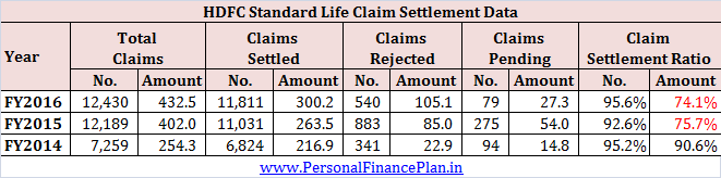 Claim settlement ratio for HDFC Life HFC Click 2 Protect 3D plus