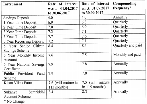 latest PPF interest rate