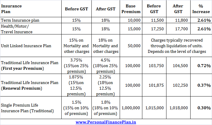 Impact of GST on Insurance premium