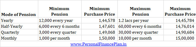 PMVYY Pradhan Mantri Vaya Vandana Yojana PMVVY minimum pension maximum pension