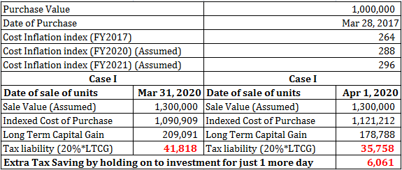 should you invest in Fixed maturity plans closed ended mutual funds FMPs