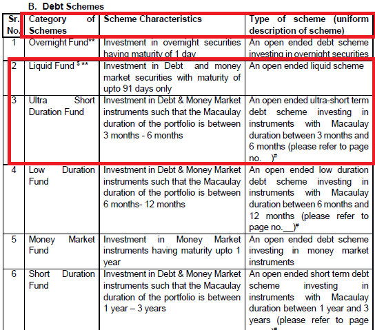 classification of mutual fund schemes by SEBI