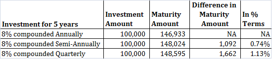How power of compounding affects returns