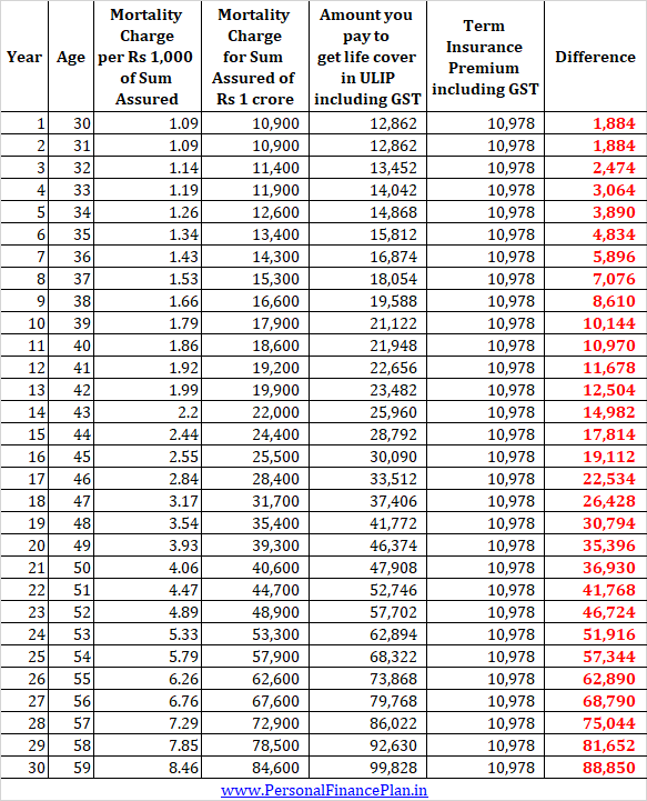 mortality charges ULIP and term plan comparison 2