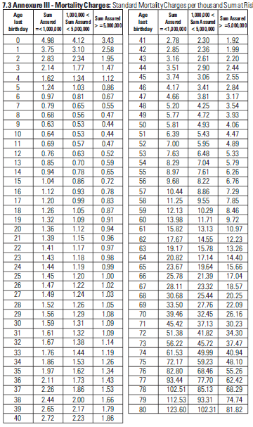 mortality charges ULIP and term plan