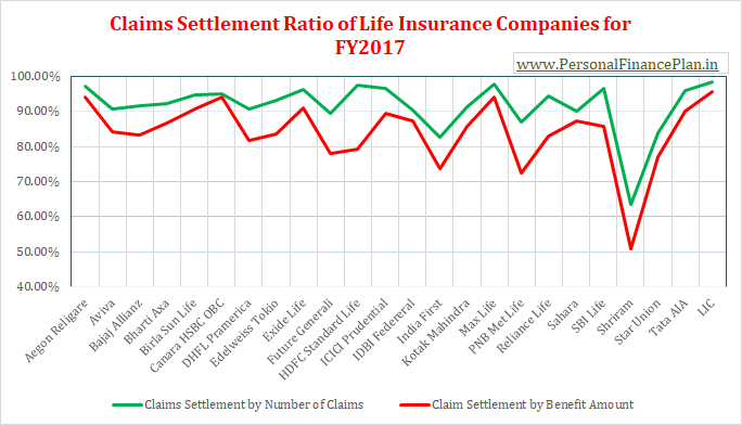 IRDA Claims settlement ratios of life insurance companies FY2017 FY2016-2017 2018